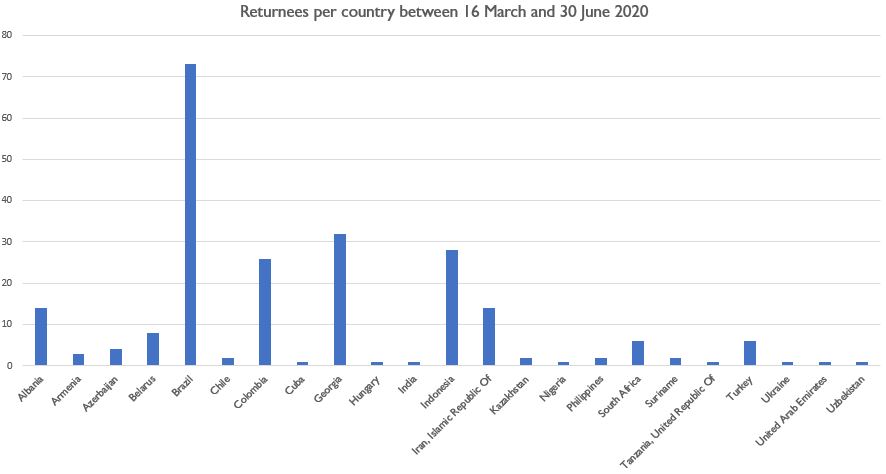 Numbers per country Covid