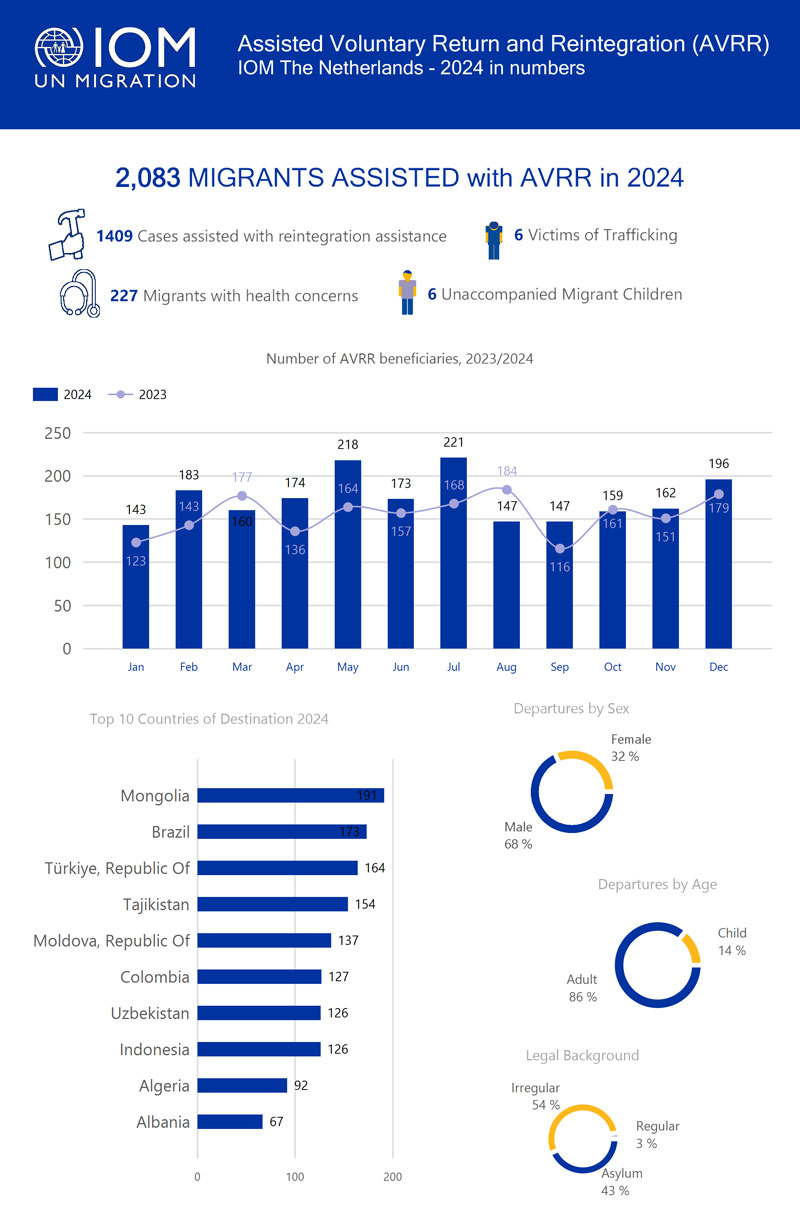 IOM a year in numbers 2024
