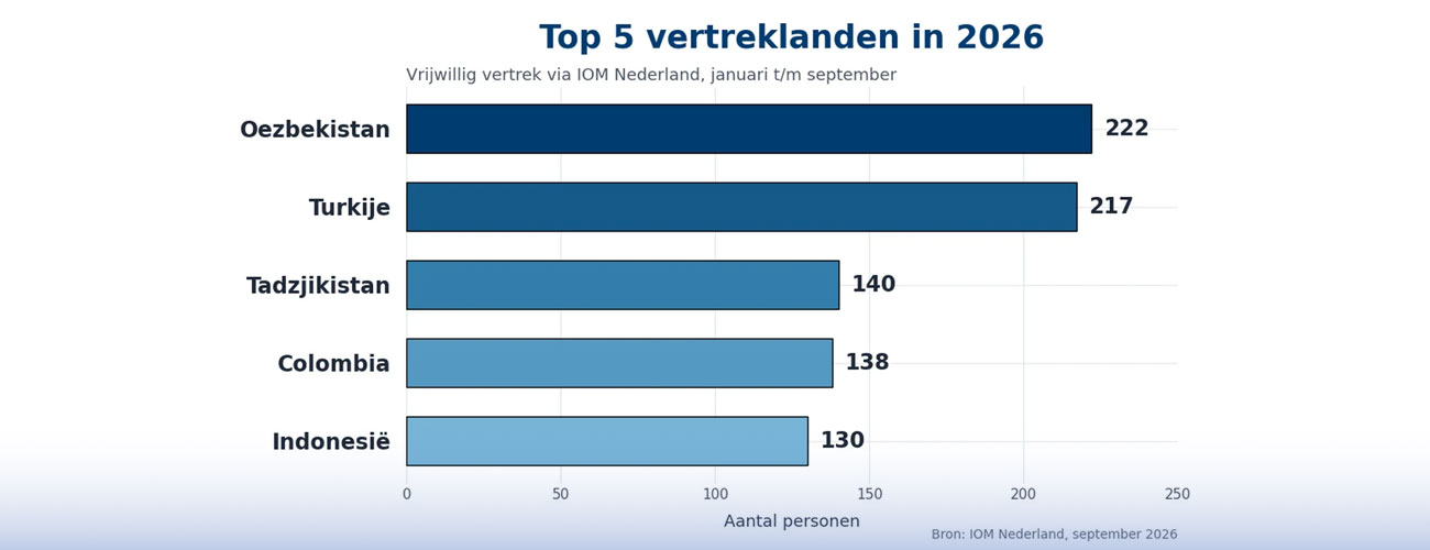 vrijwillige terugkeer cijfers IOM NL maart 2026